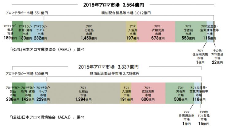 2018アロマ市場調査セラピスト